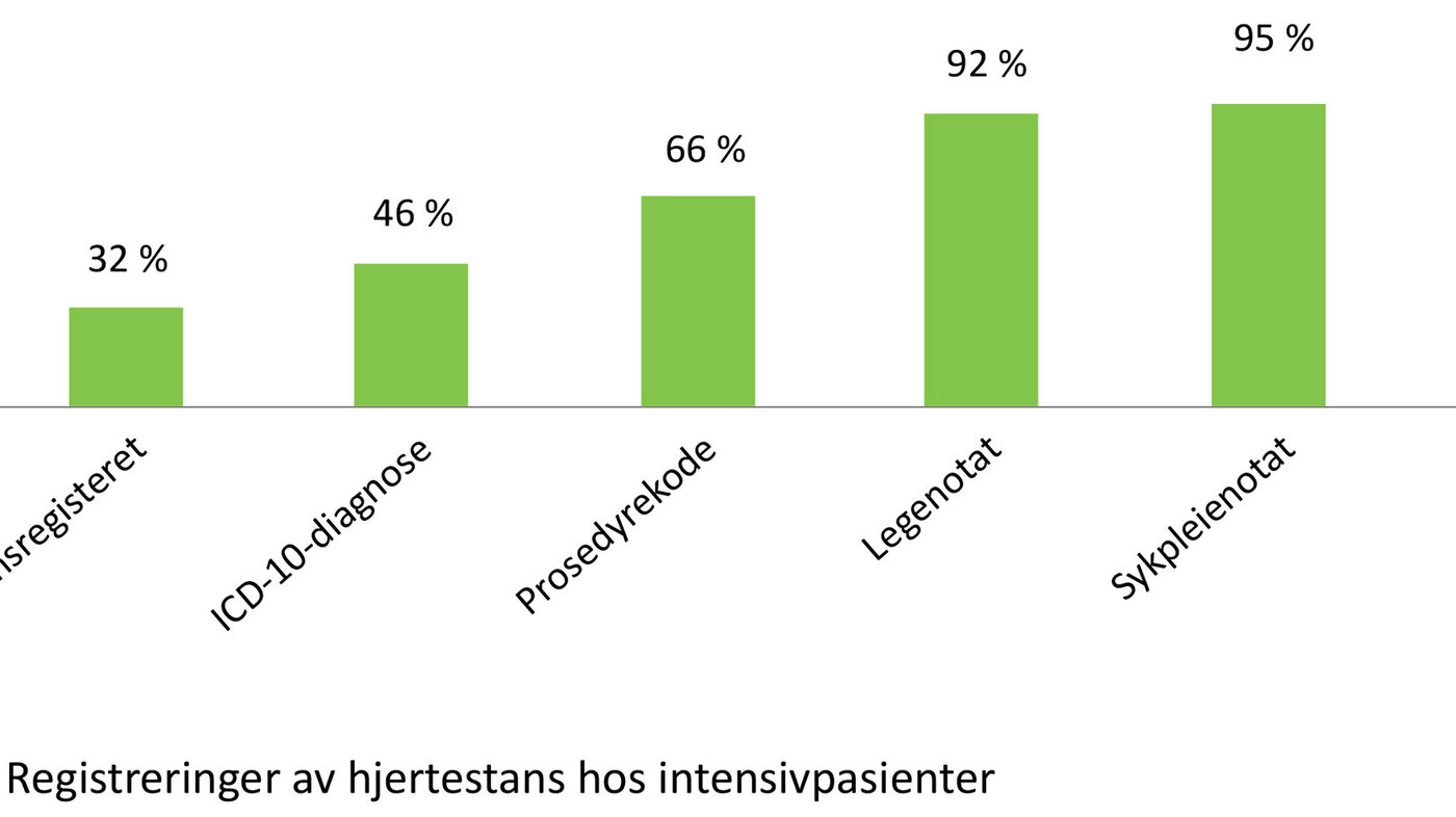 Figuren viser registreringer av hjertestans hos intensivpasienter