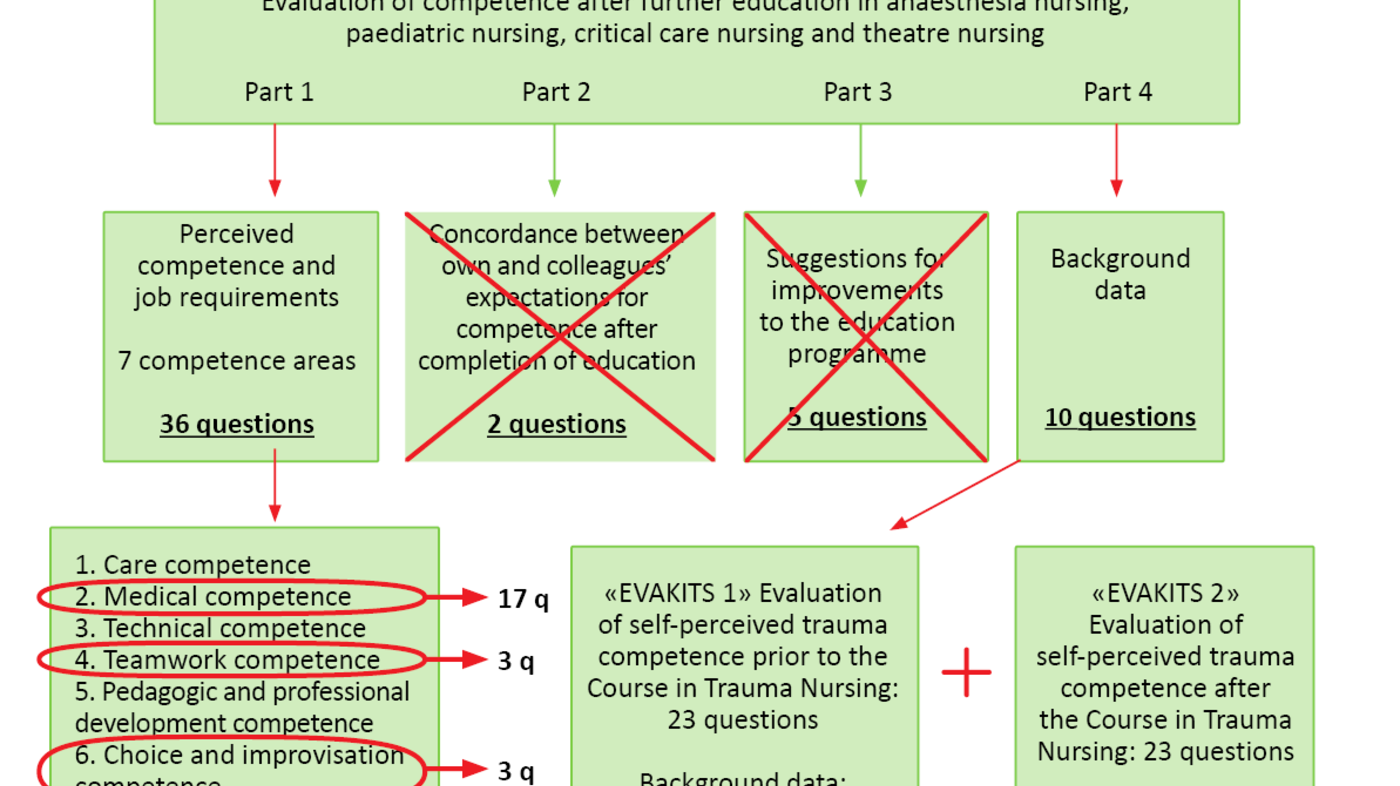 Figure 1 Figure 1. Further development of questionnaire