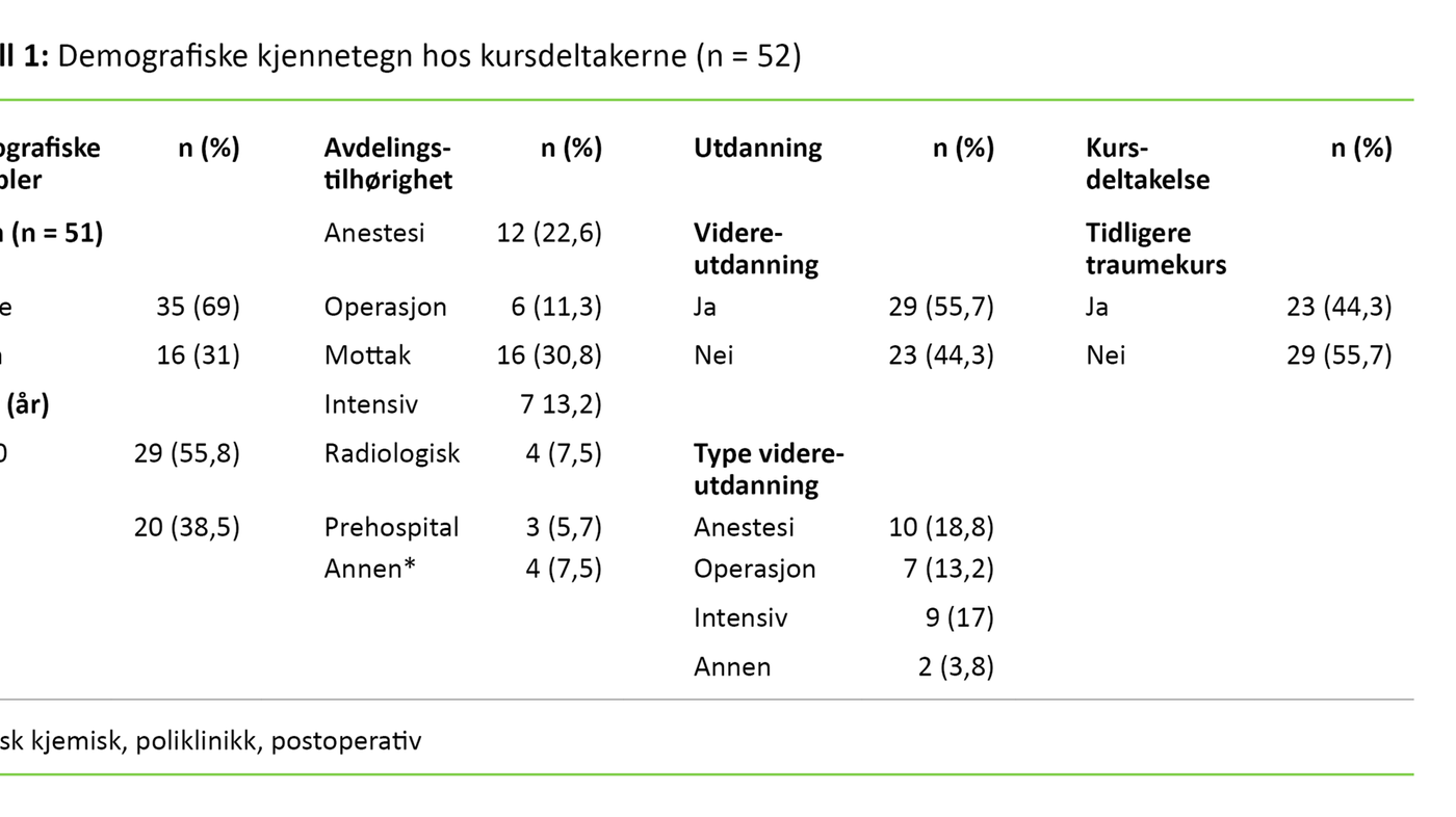 Tabell 1 Tabell 1. Demografiske kjennetegn hos kursdeltakerne (n = 52)