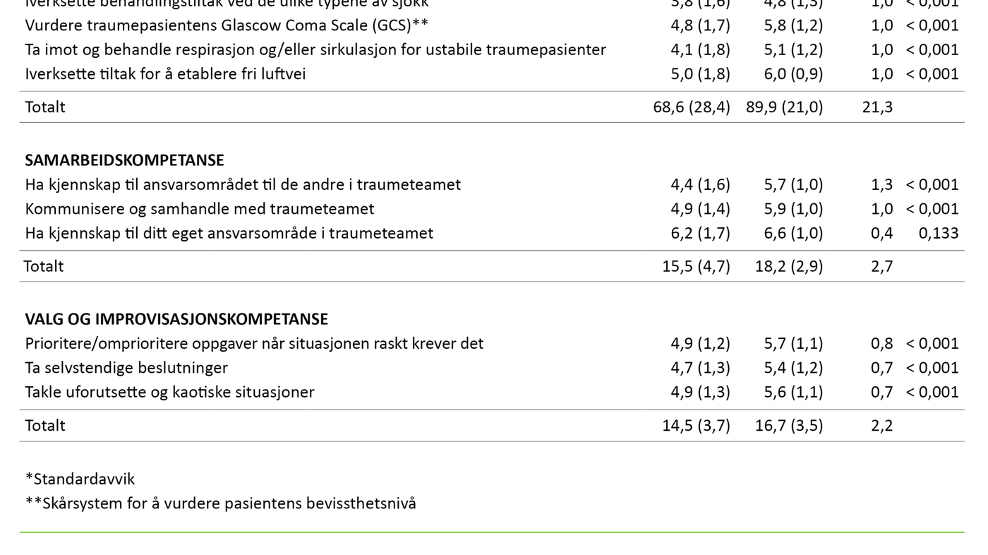 Tabell 2. Gjennomsnittsskår av kursdeltakeres kompetanse fra 1–7