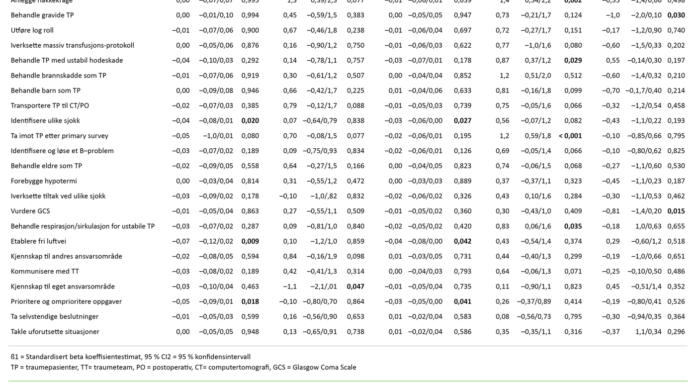 Tabell 3 Tabell 3. Uavhengige variablers påvirkning på gjennomsnittlig endring (avhengig variabel) for hvert spørsmål (n = 52)