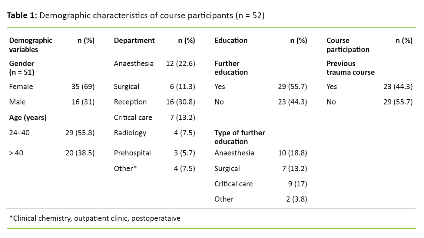 Table 1. Demographic characteristics of course participants (n = 52)