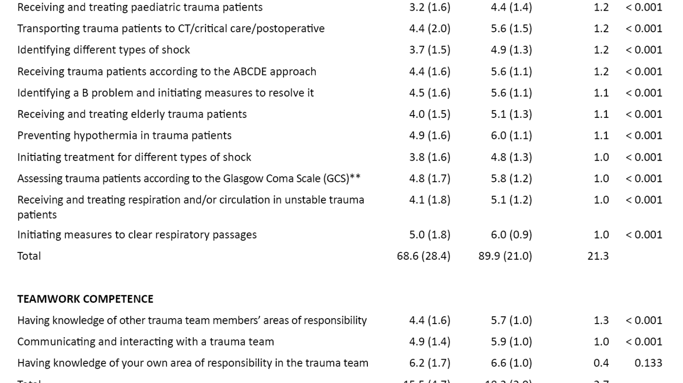 Table 2. Mean score of course participants' competence from 1–7