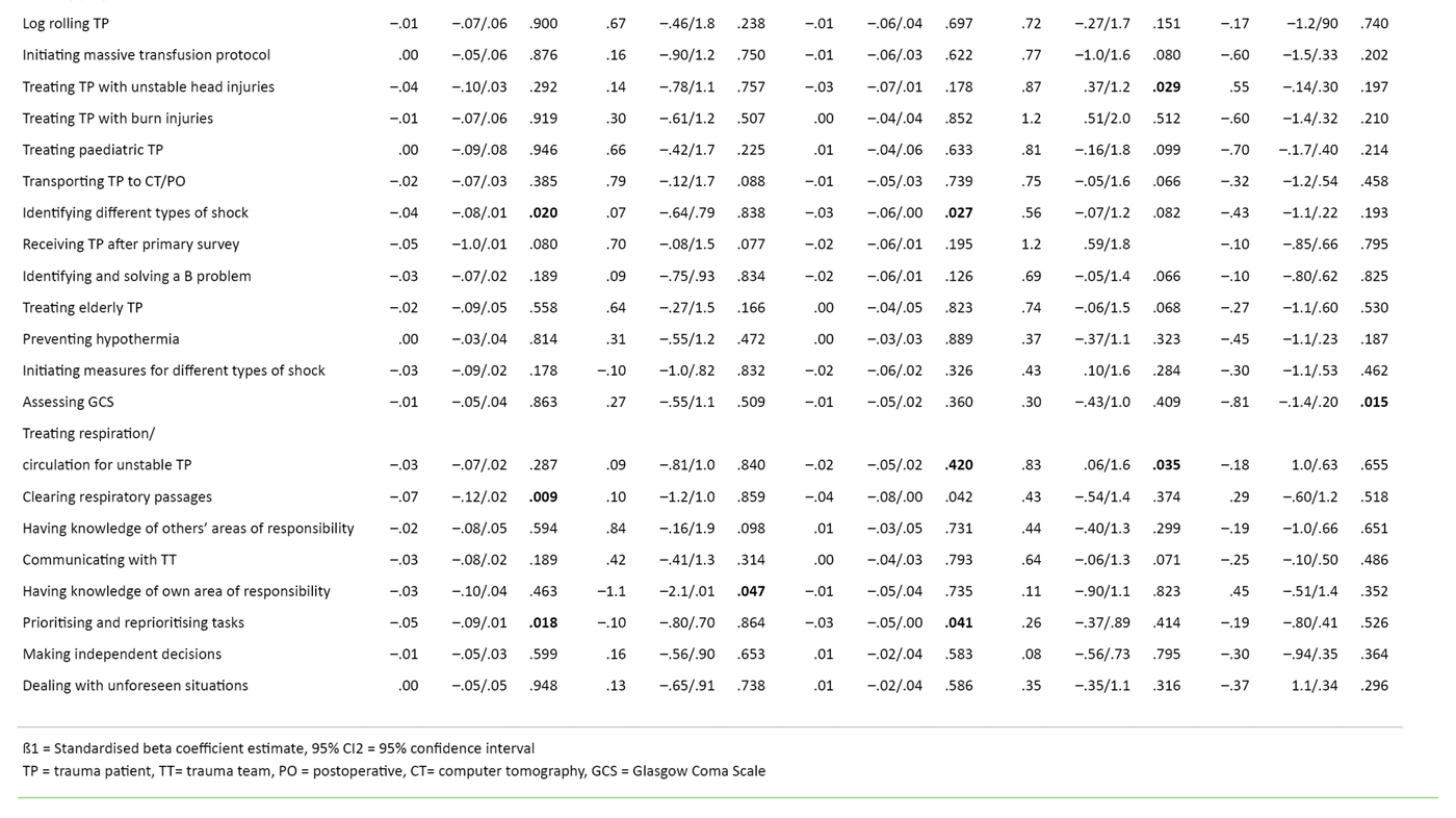 Table 3. 	Independent variables’ impact on mean change (dependent variable) for each question (n = 52)