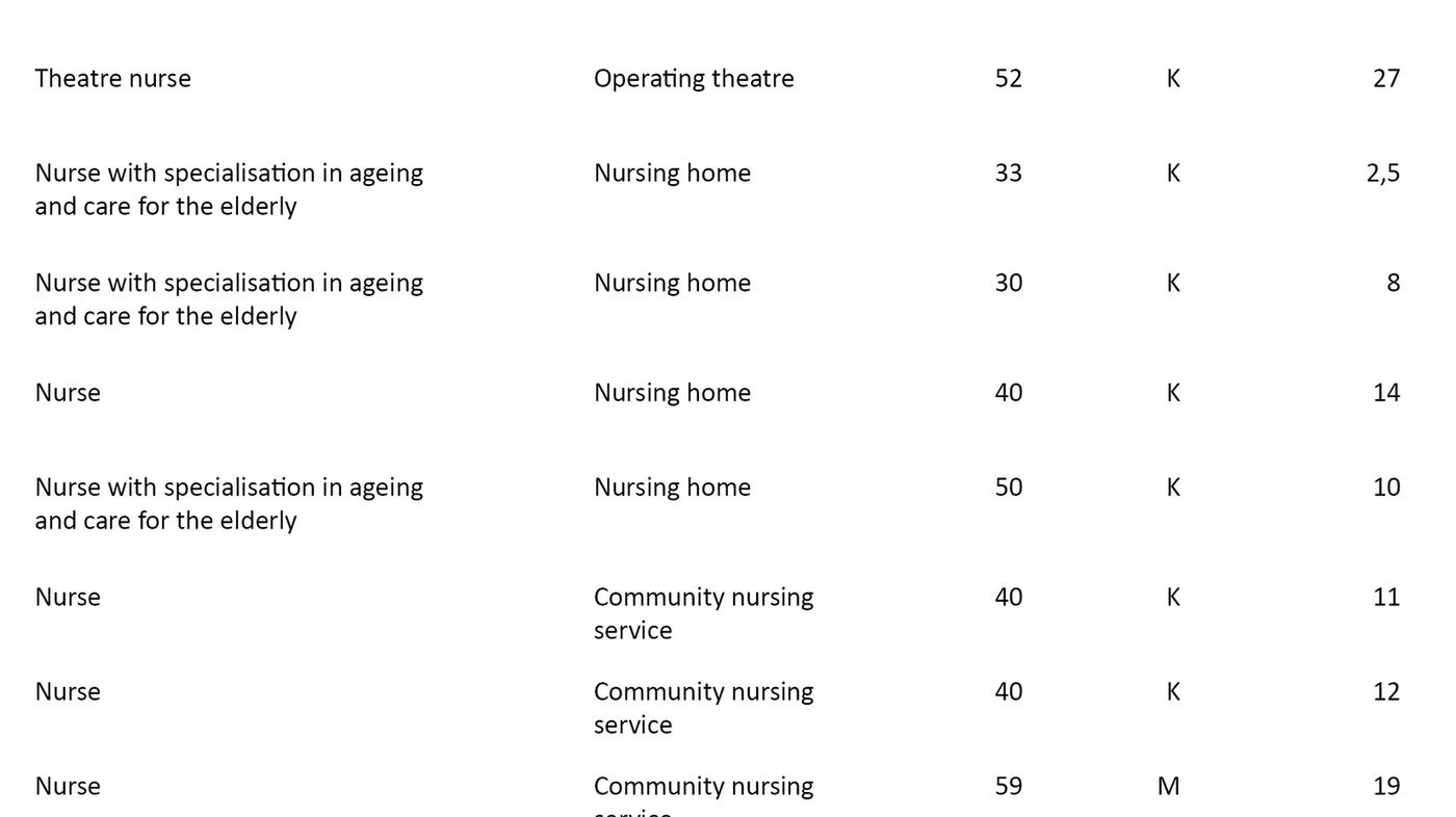 Tabell 1 Table 1. Information on the nurses who participated in the study