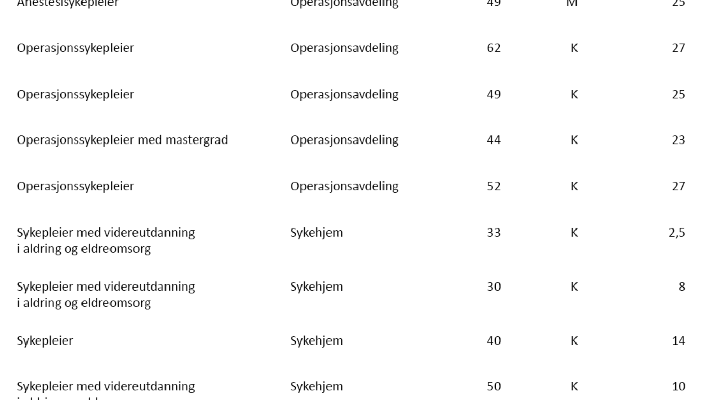 Tabell 1. Informasjon om sykepleierne som deltok