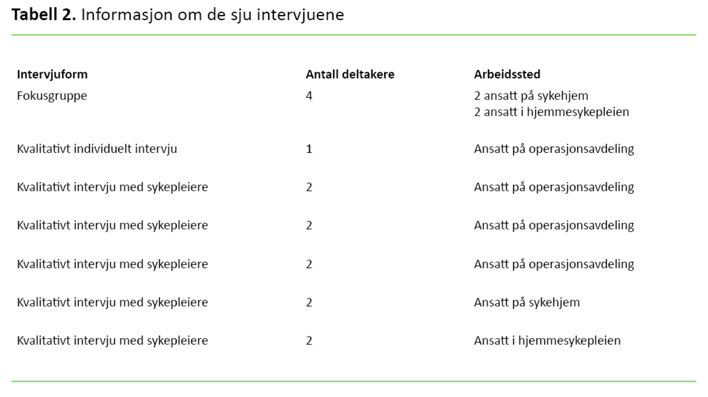 Tabell 2. Informasjon om de sju intervjuene