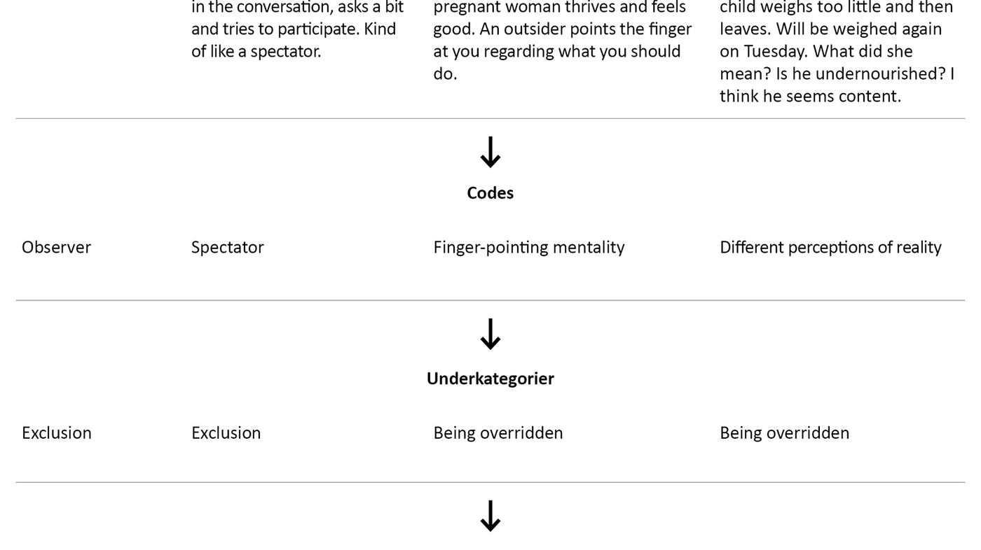 Table 2 Table 2. Example of qualitative content analysis – the ‘Being on the outside’ category