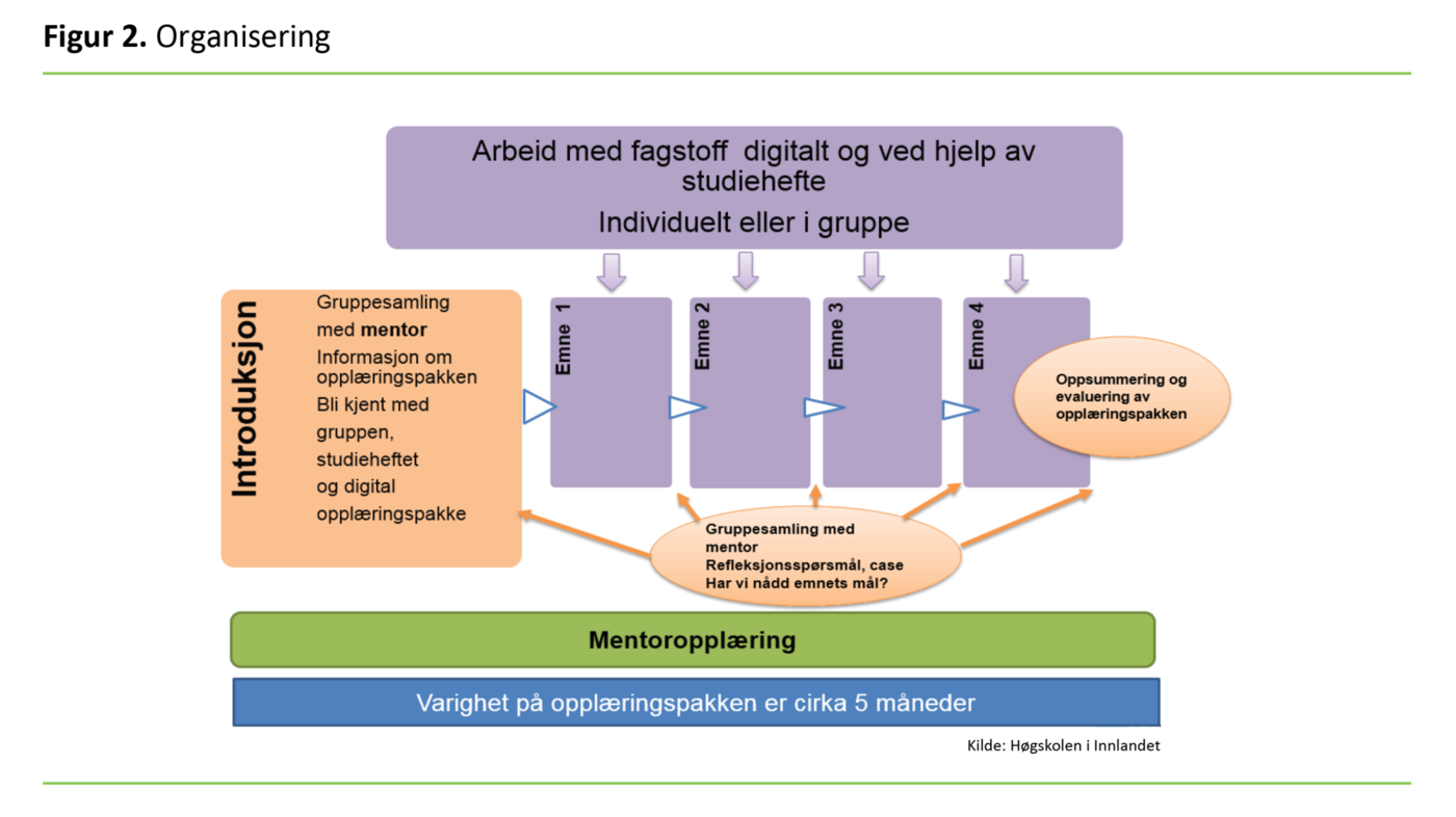 Figur 2: Organisering Figur 2: Organisering