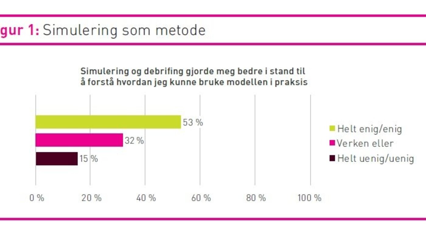 Figur som viser hva studentene svarte på utsagn om simulering som metode.