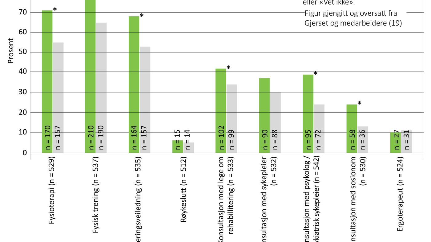 Figur 1 Behov for ulike rehabiliteringskomponenter blant kronisk trette og ikke kronisk trette deltakere