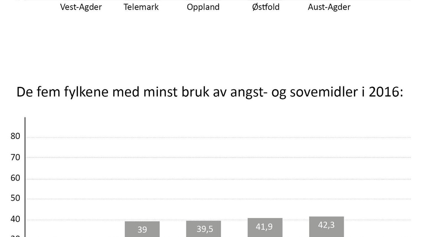 Bildet viser oversikt over de fem fylkene med høyest og lavest bruk av benzodiazepiner og z-hypnotika.