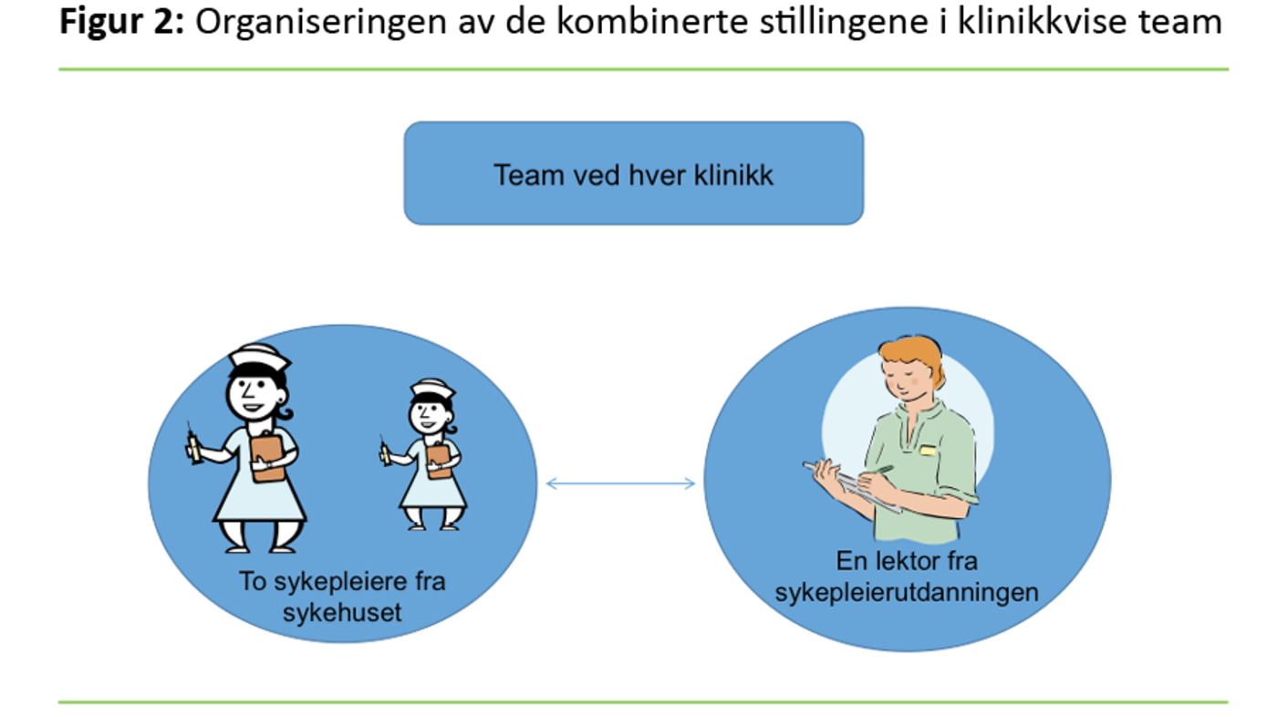 Figur 2 Organiseringen av de kombinerte stillingene i klinikkvise team