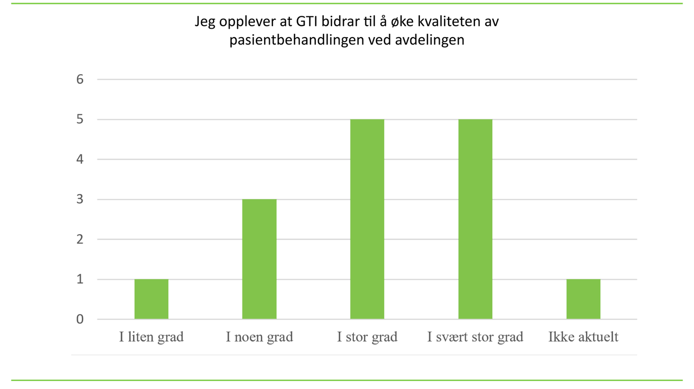 Figur 1 Kvaliteten av pasientbehandlingen