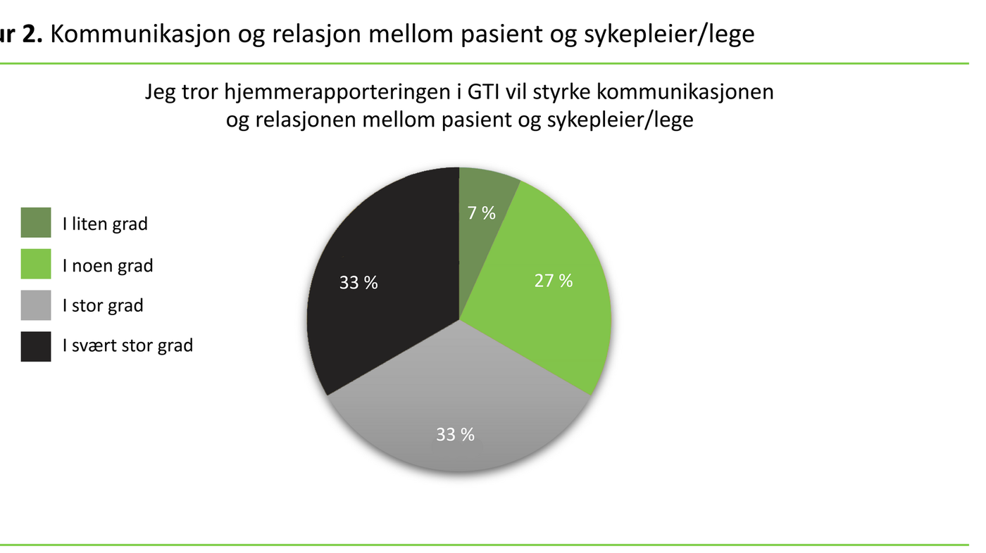 Figur 2 Kommunikasjon og relasjon mellom pasient og sykepleier/lege