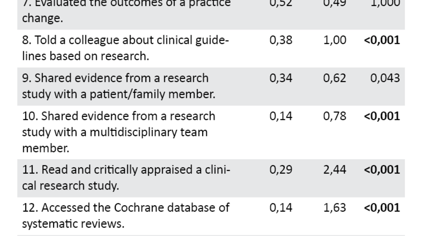 Table 2. Median values for the EBP Implementation Scale at pretesting and posttesting 