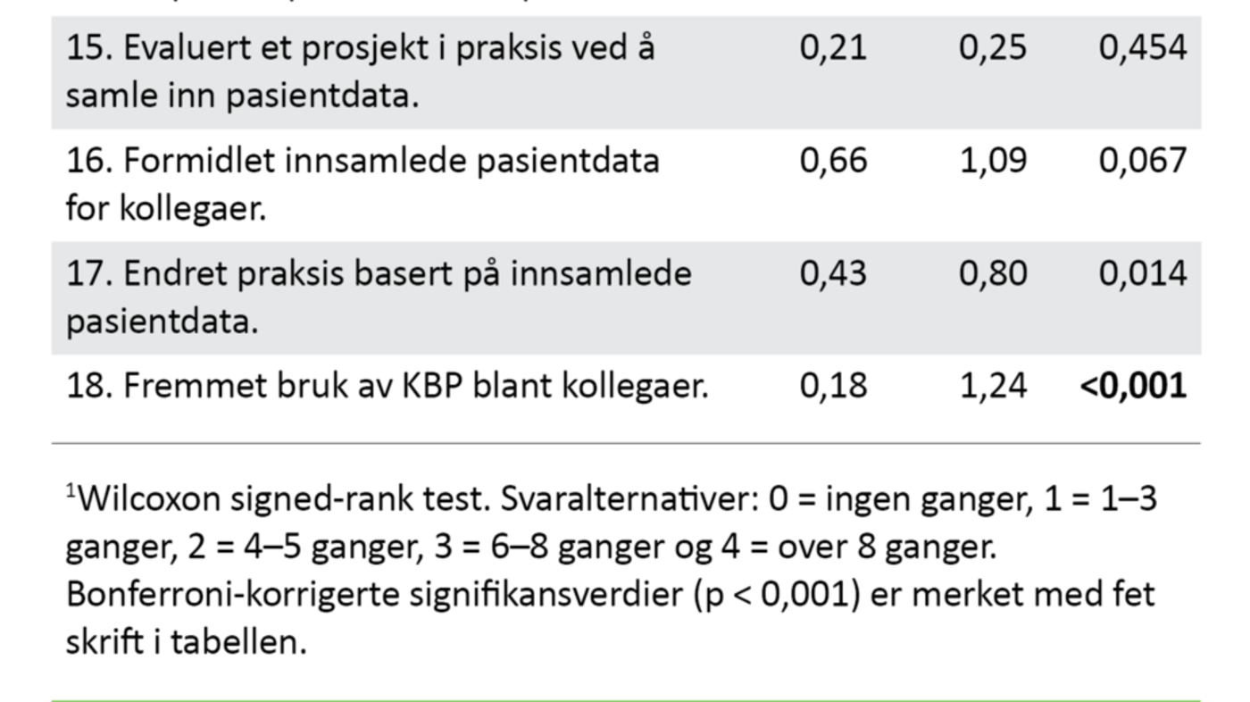 Tabell 2. Medianverdier for KBP implementeringsskala ved pretest og posttest 
