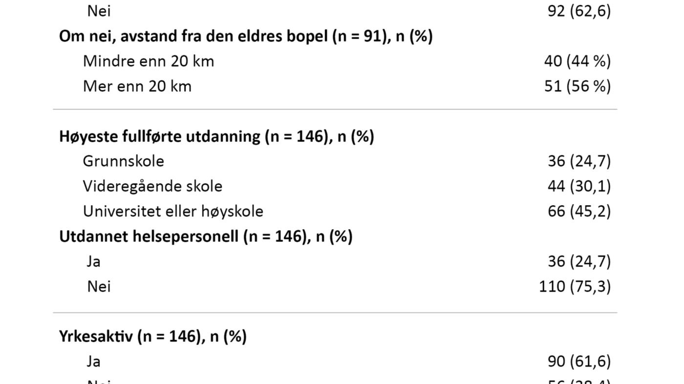 Tabell 1. Sosiodemografiske karakteristika (n = 147)