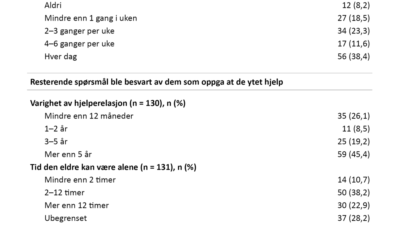 Tabell 2. Hjelpeinnsats før sykehusinnleggelse (n = 147)