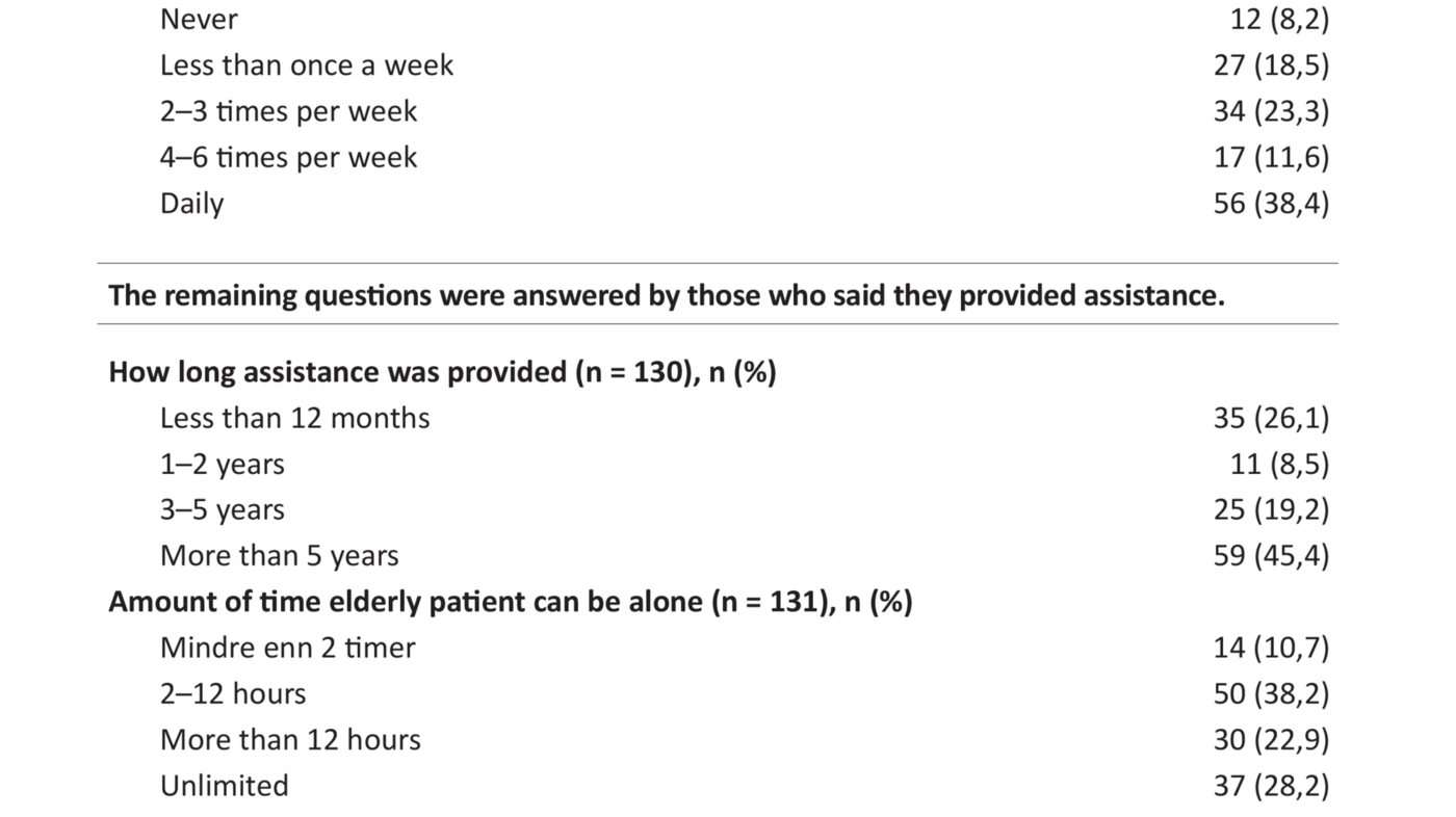 Table 2 Table 2. Assistance before admittance to hospital (n = 147)