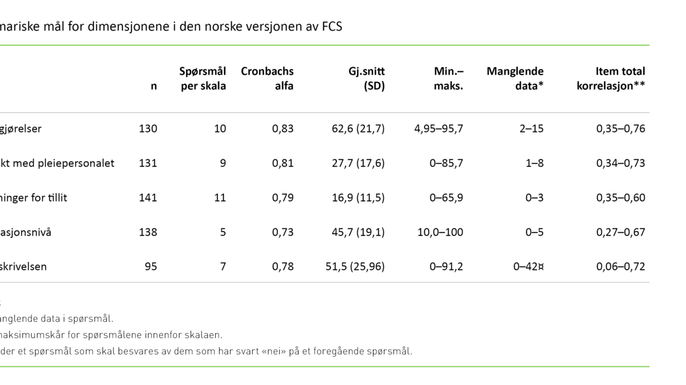 Tabell 3. Summariske mål for dimensjonene i den norske versjonen av FCS