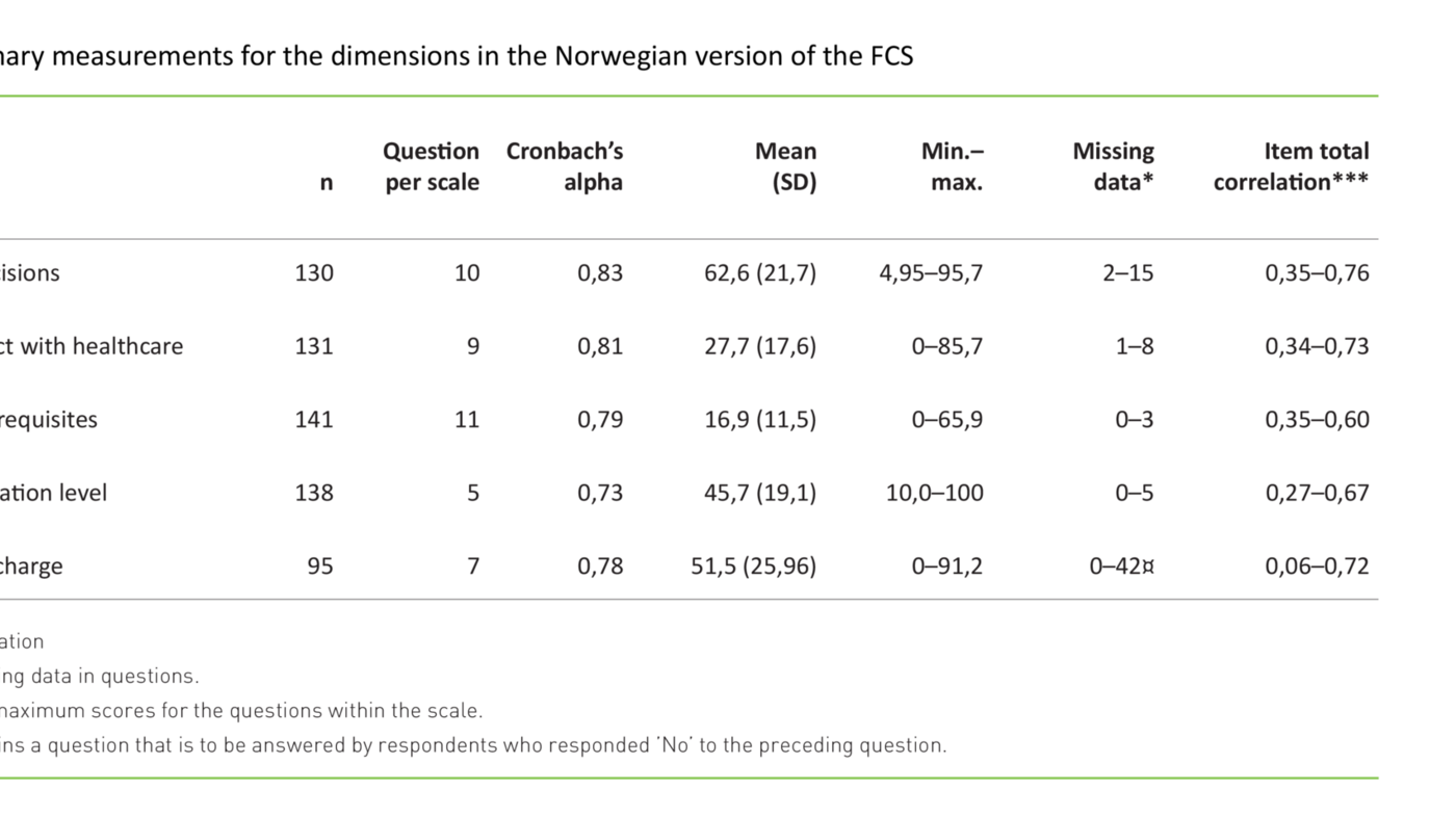 Table 3 Table 3. Summary measurements for the dimensions in the Norwegian version of the FCS
