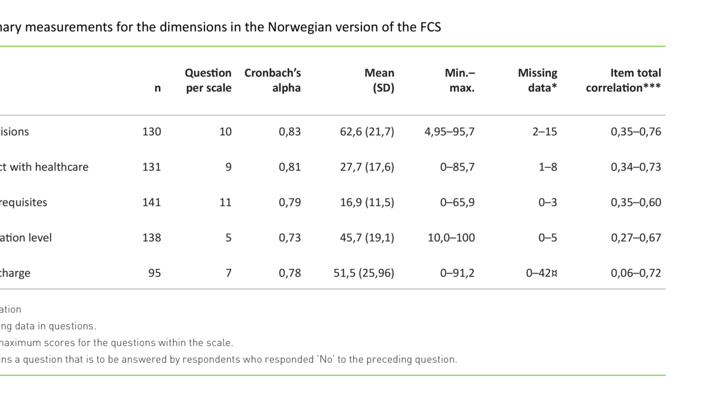 Table 3. Summary measurements for the dimensions in the Norwegian version of the FCS