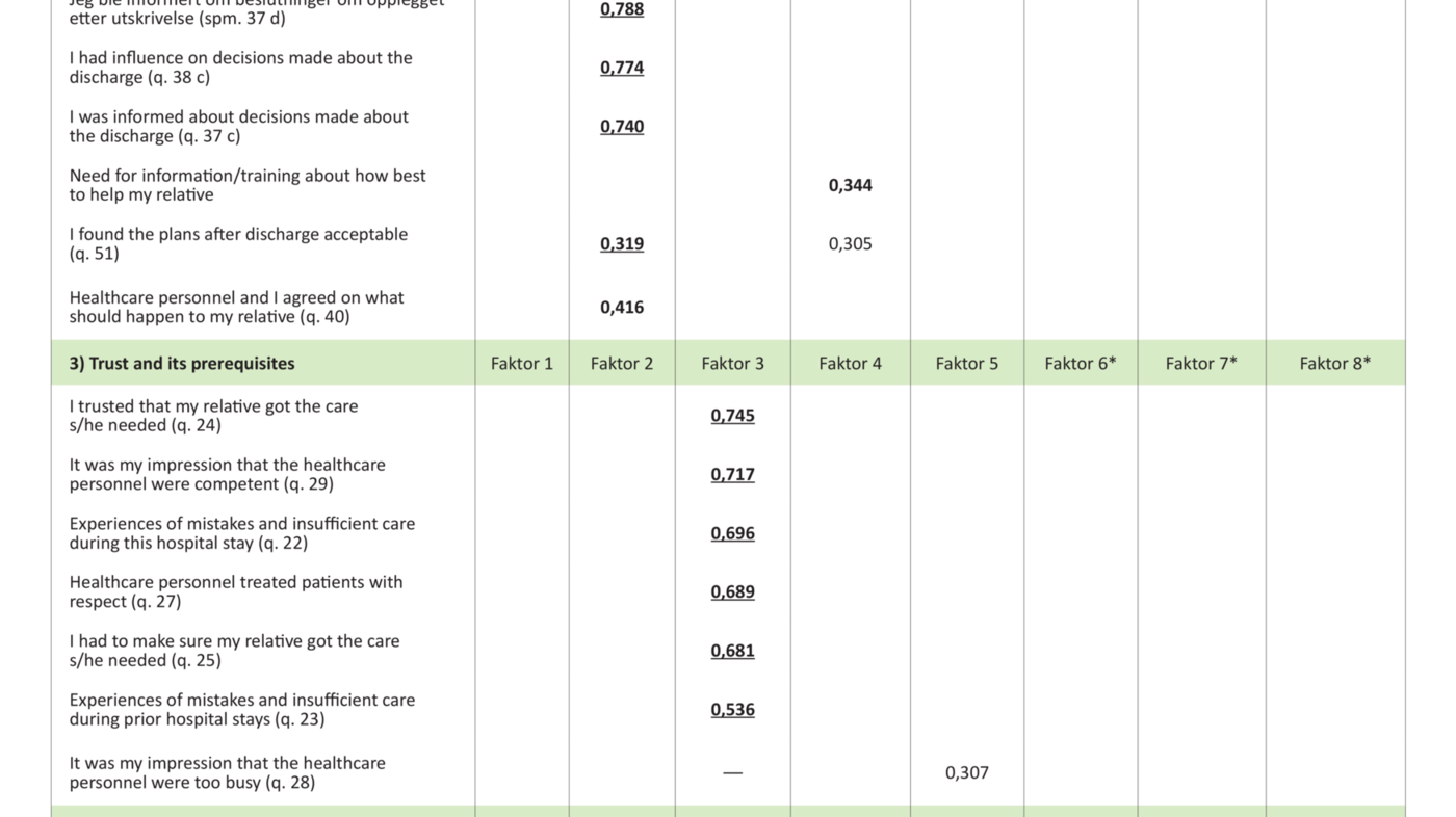Table 4 Table 4. Factor solutions of the Norwegian version of the Family Collaboration Scale (n = 147)