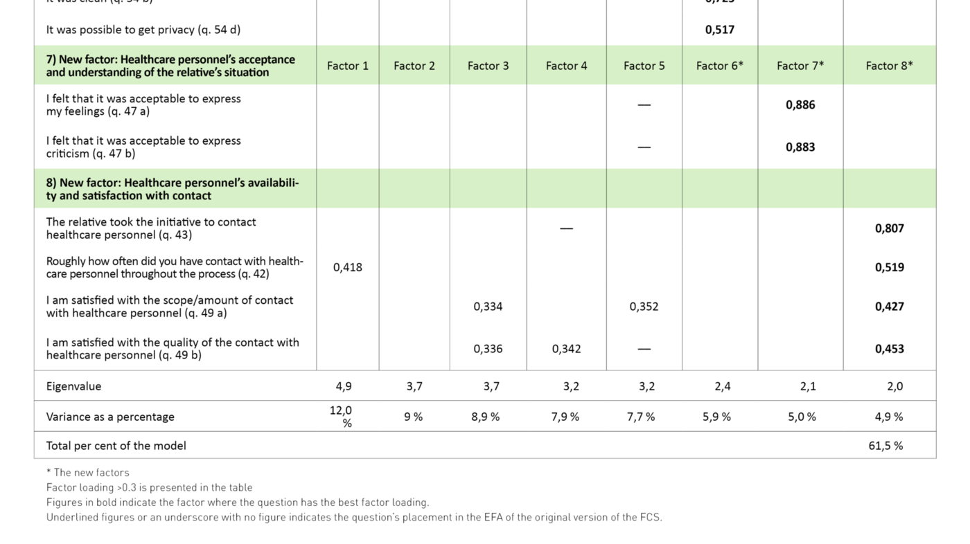 Table 4 Table 4. Factor solutions of the Norwegian version of the Family Collaboration Scale (n = 147)