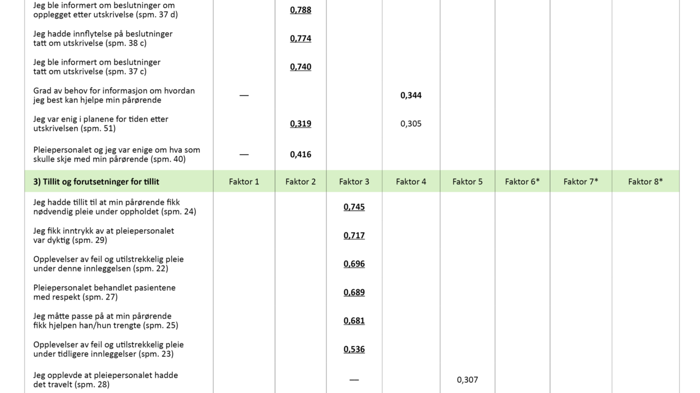  Tabell 4, del 1. Faktorløsninger av den norske versjonen av The Family Collaboration Scale (n = 147)