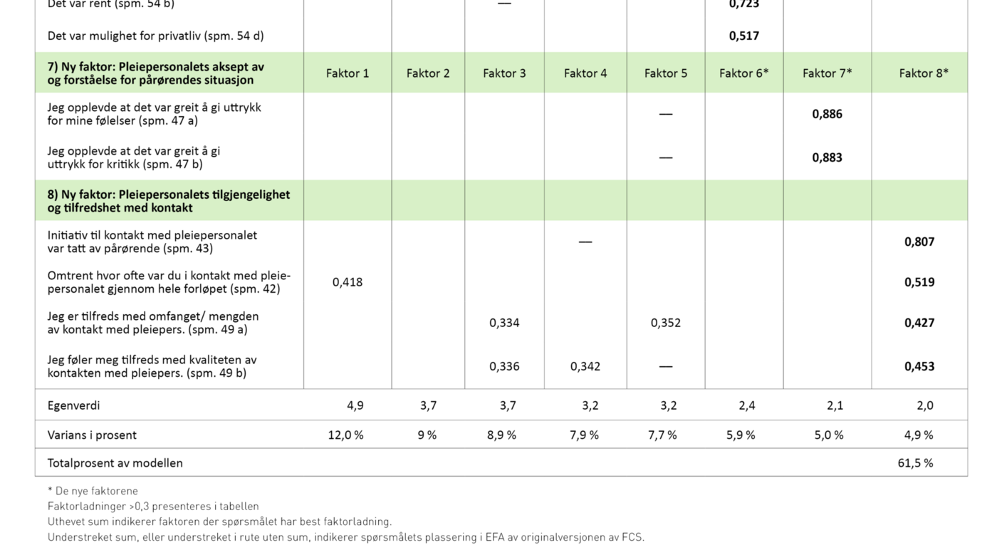  Tabell 4, del 2. Faktorløsninger av den norske versjonen av The Family Collaboration Scale (n = 147)