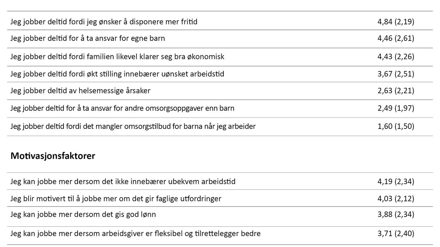 Tabell 3. Grunner for valg av deltid og motivasjonsfaktorer for å øke stillingsprosenten