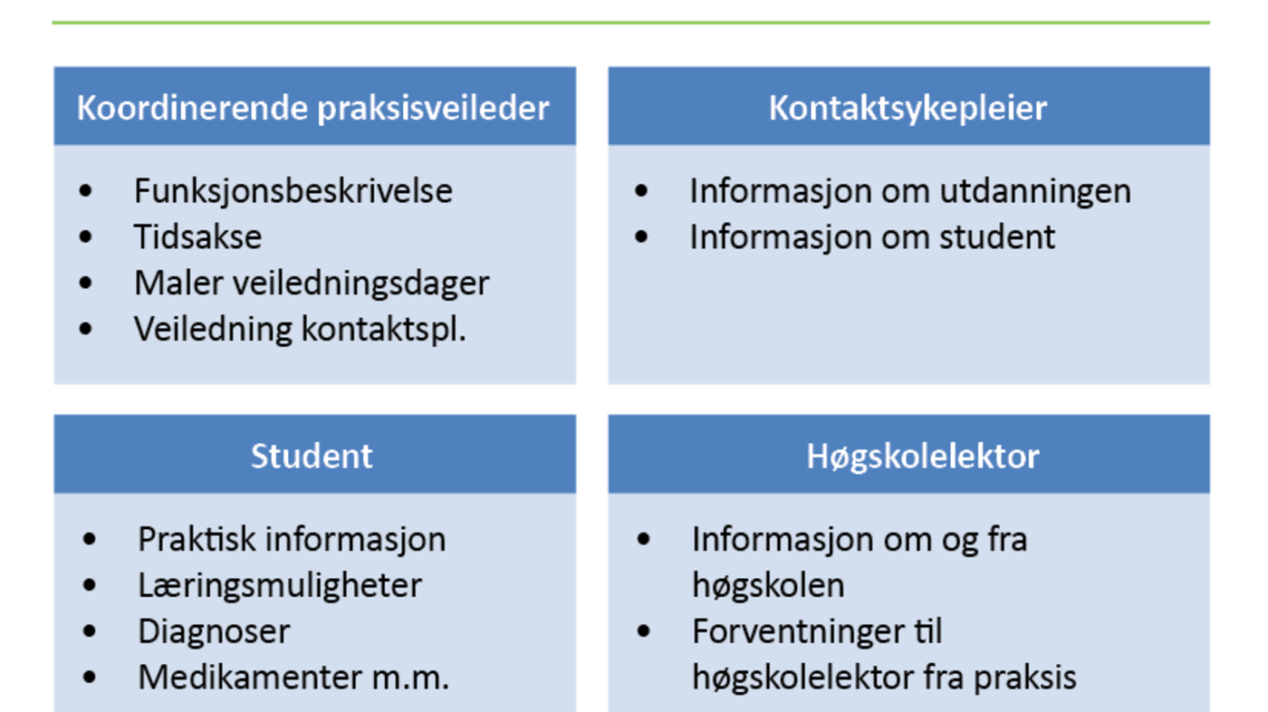 Figur 2 Innhold i praksispermen Figur 2 Innhold i praksispermen