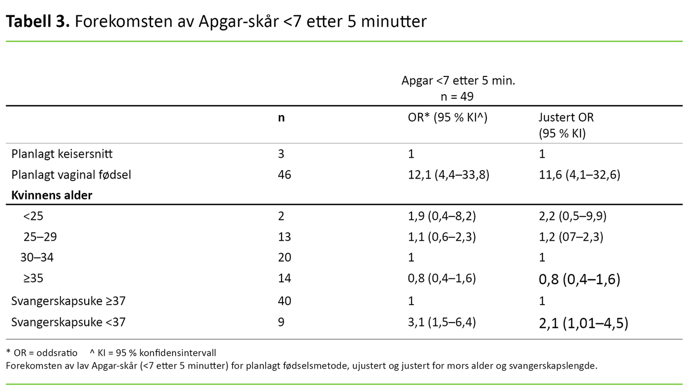 Tabell 3. Forekomsten av Apgar-skår <7 etter 5 minutter