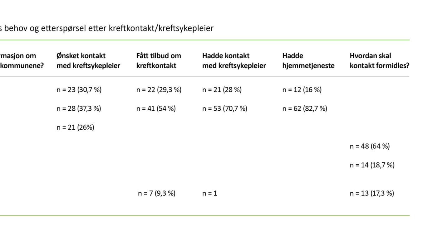 Tabell 1 Tabell 1. Oversikt over pasienters behov og etterspørsel etter kreftkontakt/kreftsykepleier