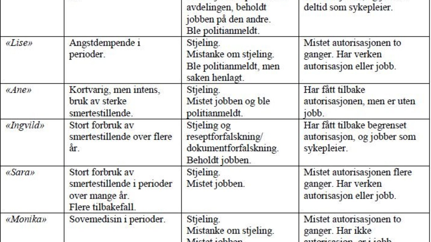 Skjermdump av oversikt over hva informantene har gjort, og hvilke konsekvenser det fikk. Skjermdump av oversikt over hva informantene har gjort, og hvilke konsekvenser det fikk.