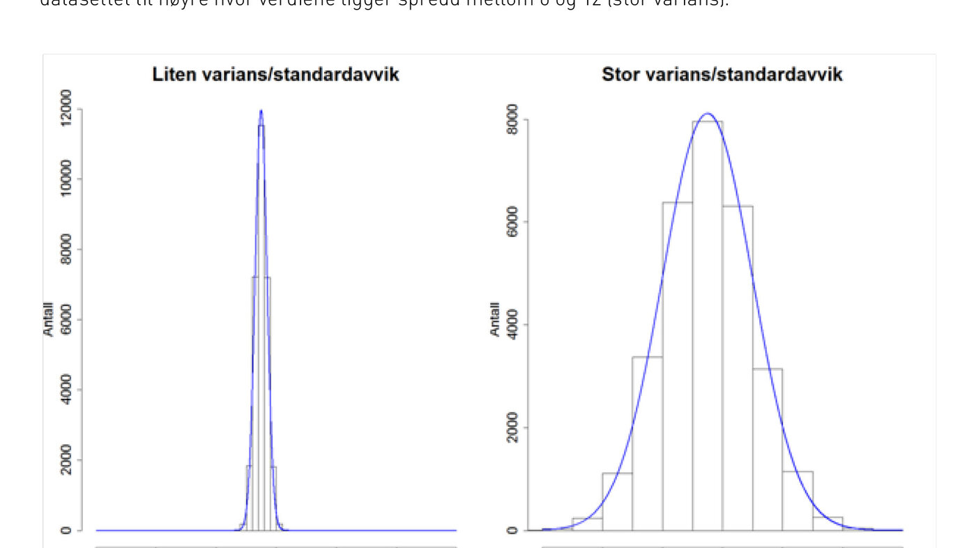 Figur 1: Eks. på to fiktive datasett med liten og stor varians/standardavvik. I histogrammet til venstre ligger alle verdiene mellom 5 og 6 (liten varians) sammenl. med datasettet til høyre hvor verdiene ligger spredd mellom 0 og 12 (stor varians).