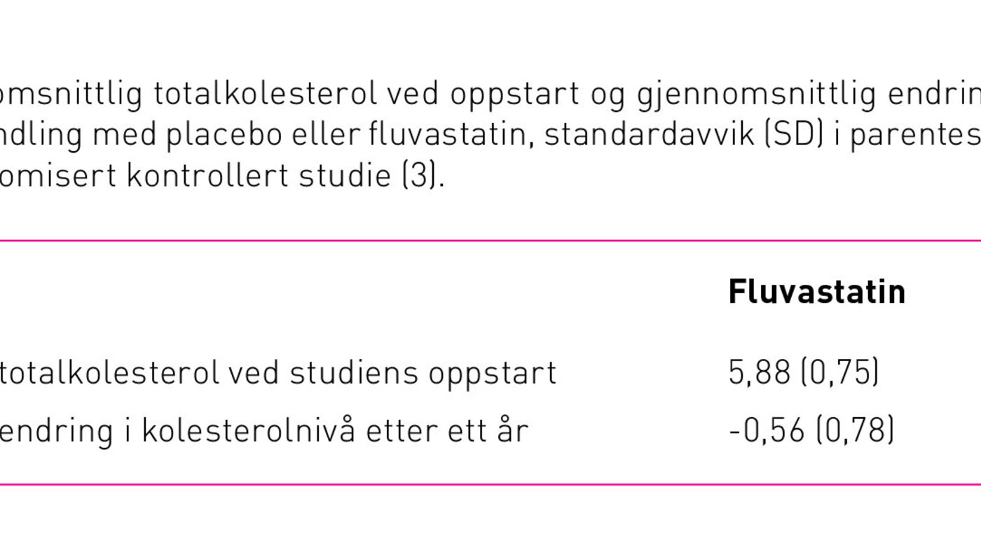 Tabell 2: Gjennomsnittlig totalkolesterol ved oppstart og gjennomsnittlig endring i kolesterolnivå etter ett års behandling med placebo eller fluvastatin, standardavvik (SD) i parentes. Tallene er hentet fra en norsk randomisert kontrollert studie (3).