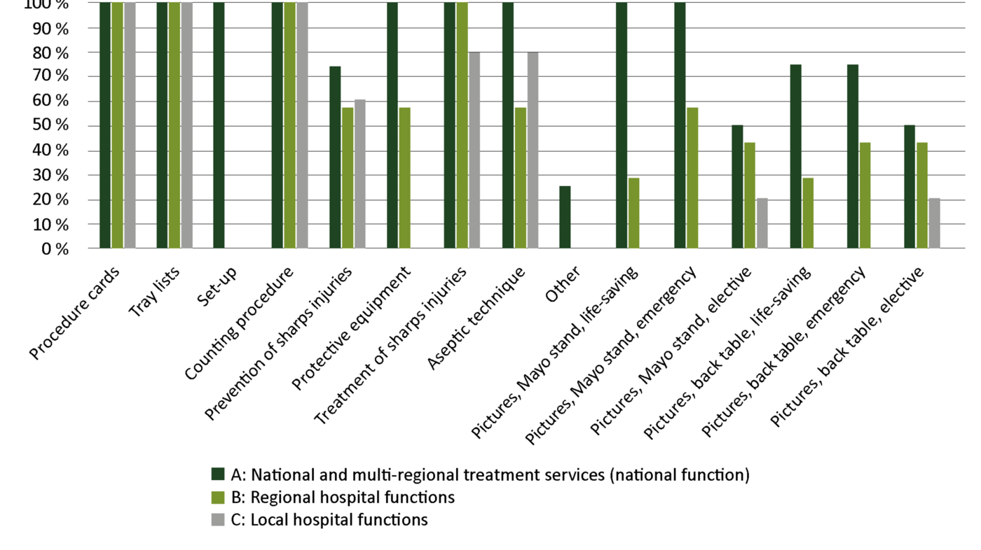 Figure 1. Percentage distribution of response categories by procedures and hospital functions
