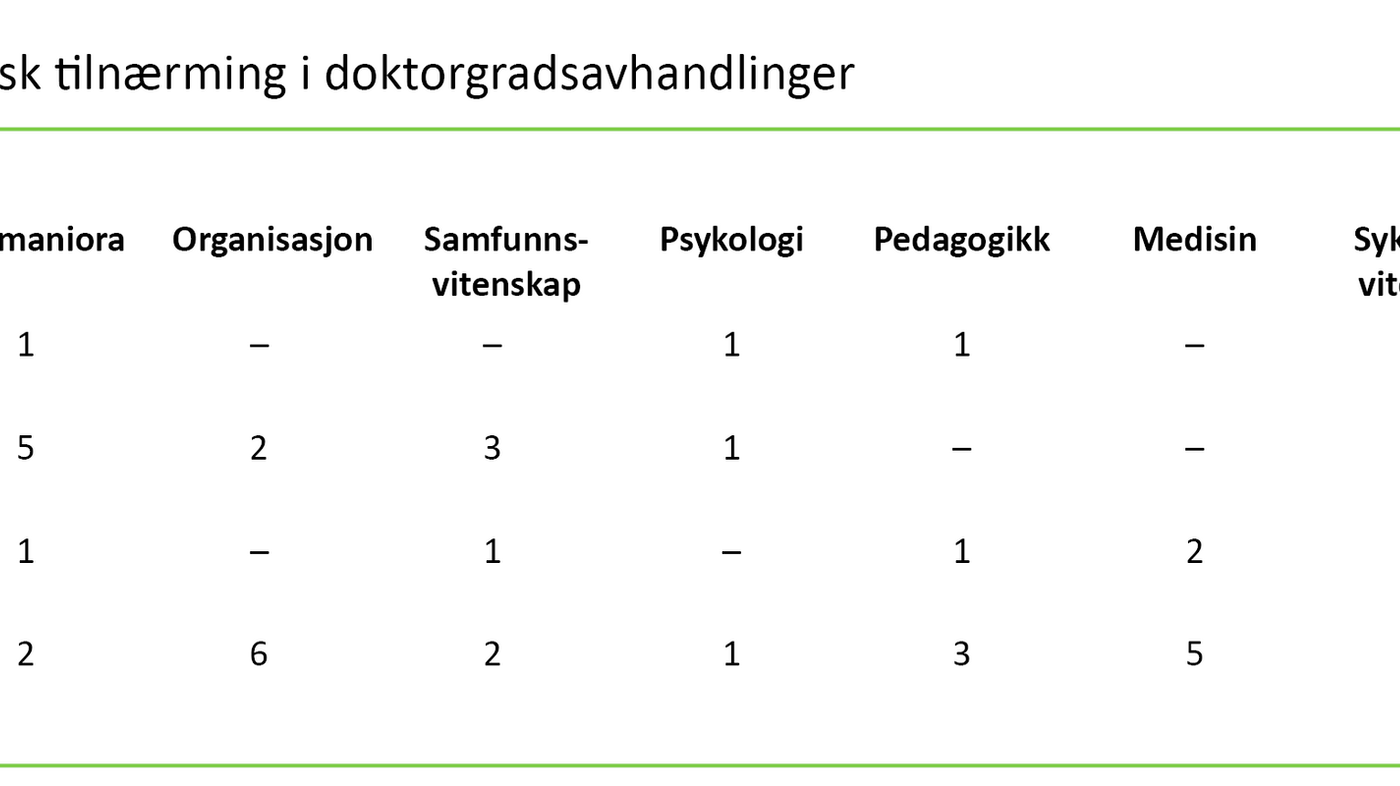 Tabell 1. Teoretisk tilnærming i doktorgradsavhandlinger