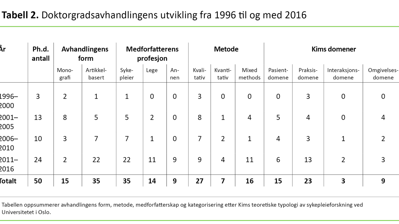 Tabell 2. Doktorgradsavhandlingens utvikling fra 1996 til og med 2016