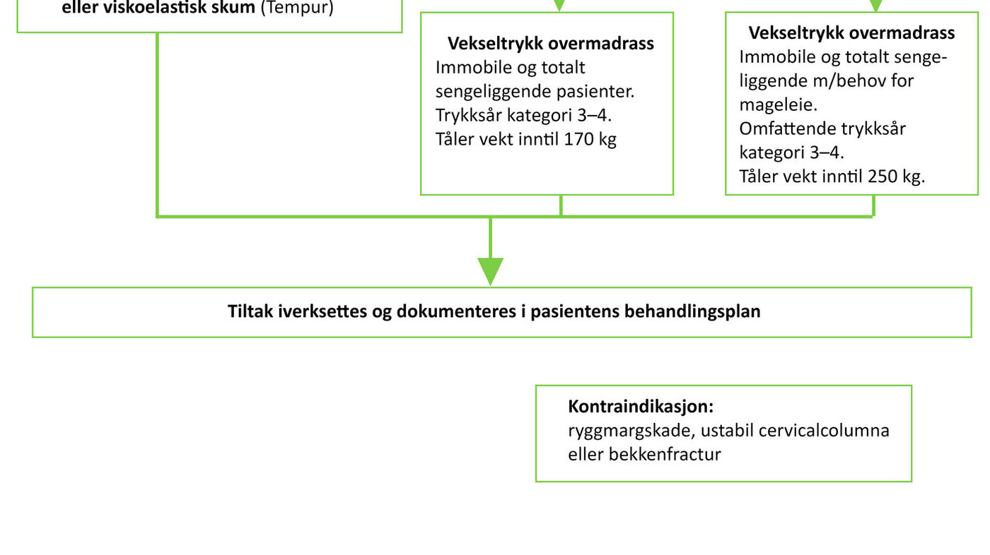 Figur 3 Algoritme for valg av riktig madrass