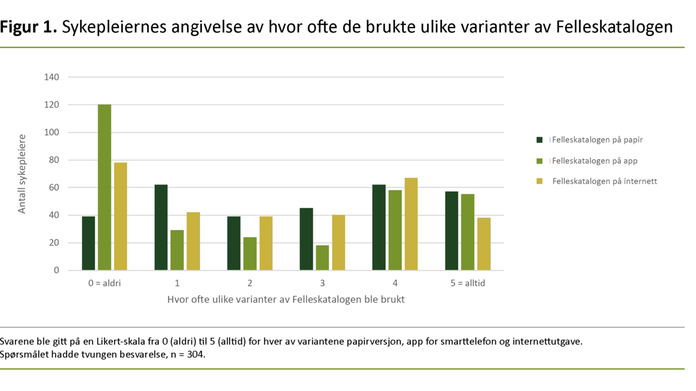 Figur 1. Sykepleiernes angivelse av hvor ofte de brukte ulike varianter av Felleskatalogen 