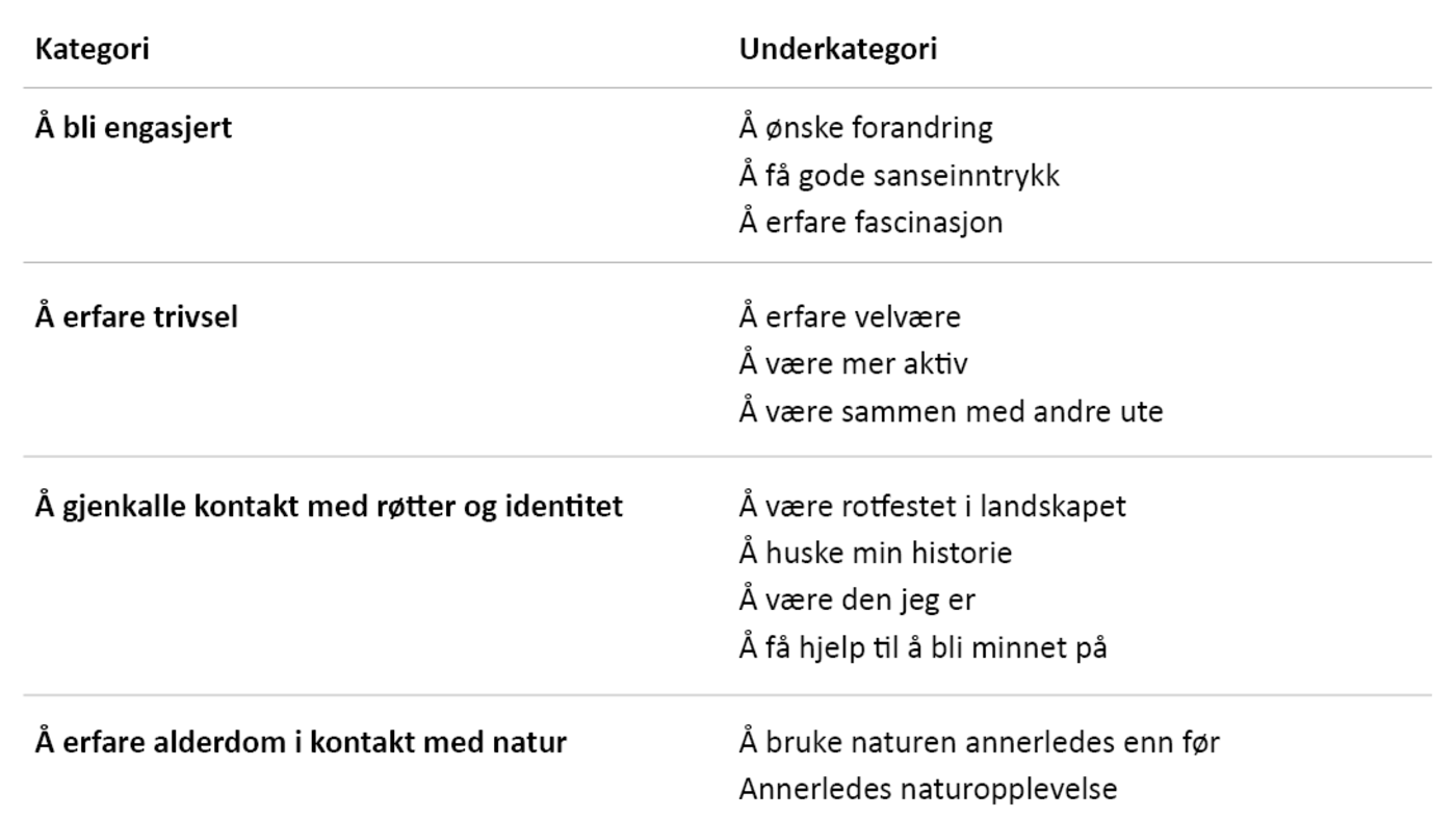 Tabell 1 Tabell 1. Oversikt over kategorier og underkategorier for erfaringer og erindringer med natur for beboere på sykehjem