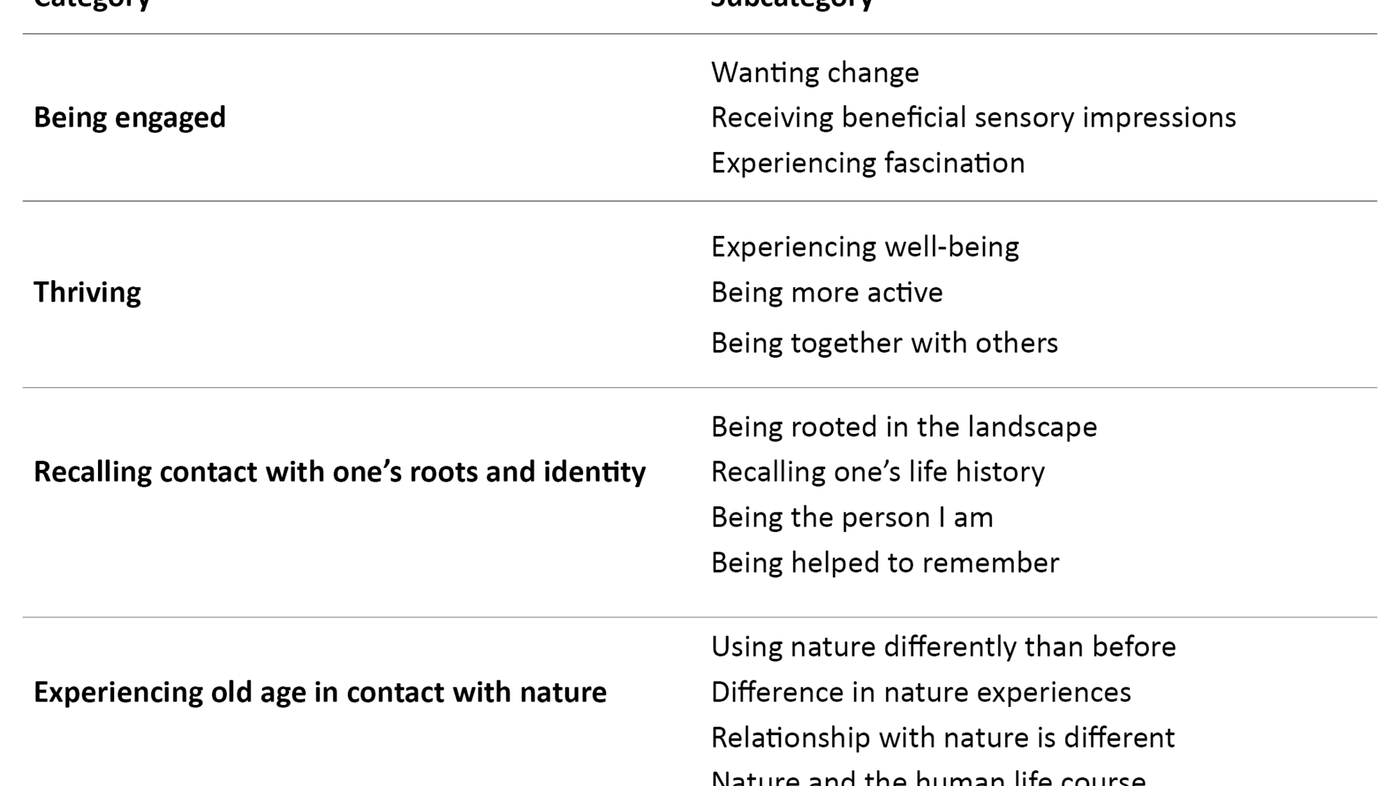 Table 1: Overview of categories and subcategories for nursing home residents’ experiences and recollections of nature 