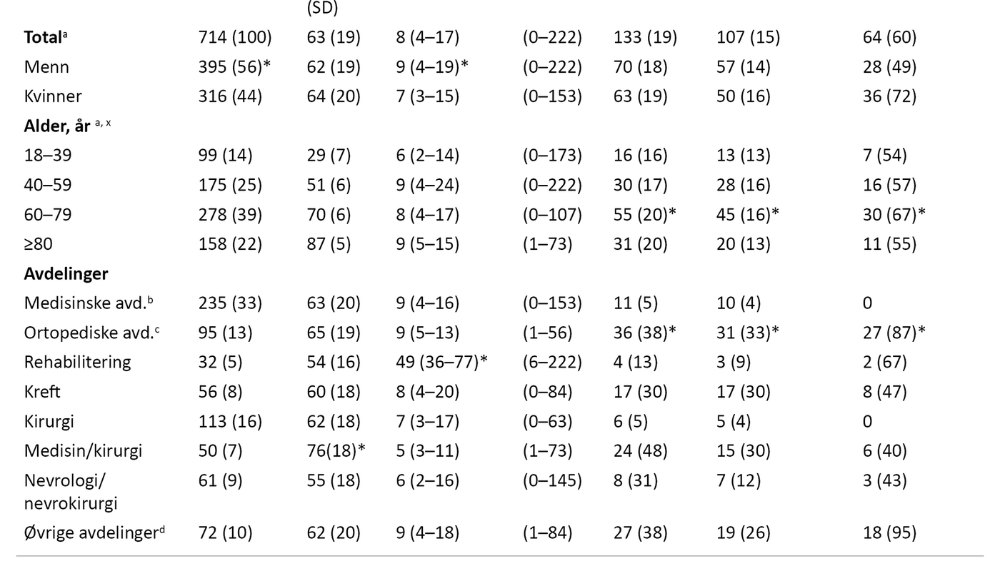 Tabell 1. Pasientkarakteristika og dokumentasjon av risikovurderingen ved de ulike avdelingene (n = 714)