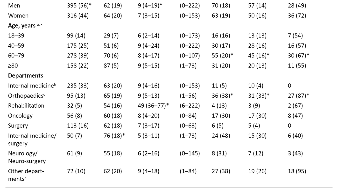 Table 1. Patient characteristics and documentation of risk assessment in the various departments (n = 714)