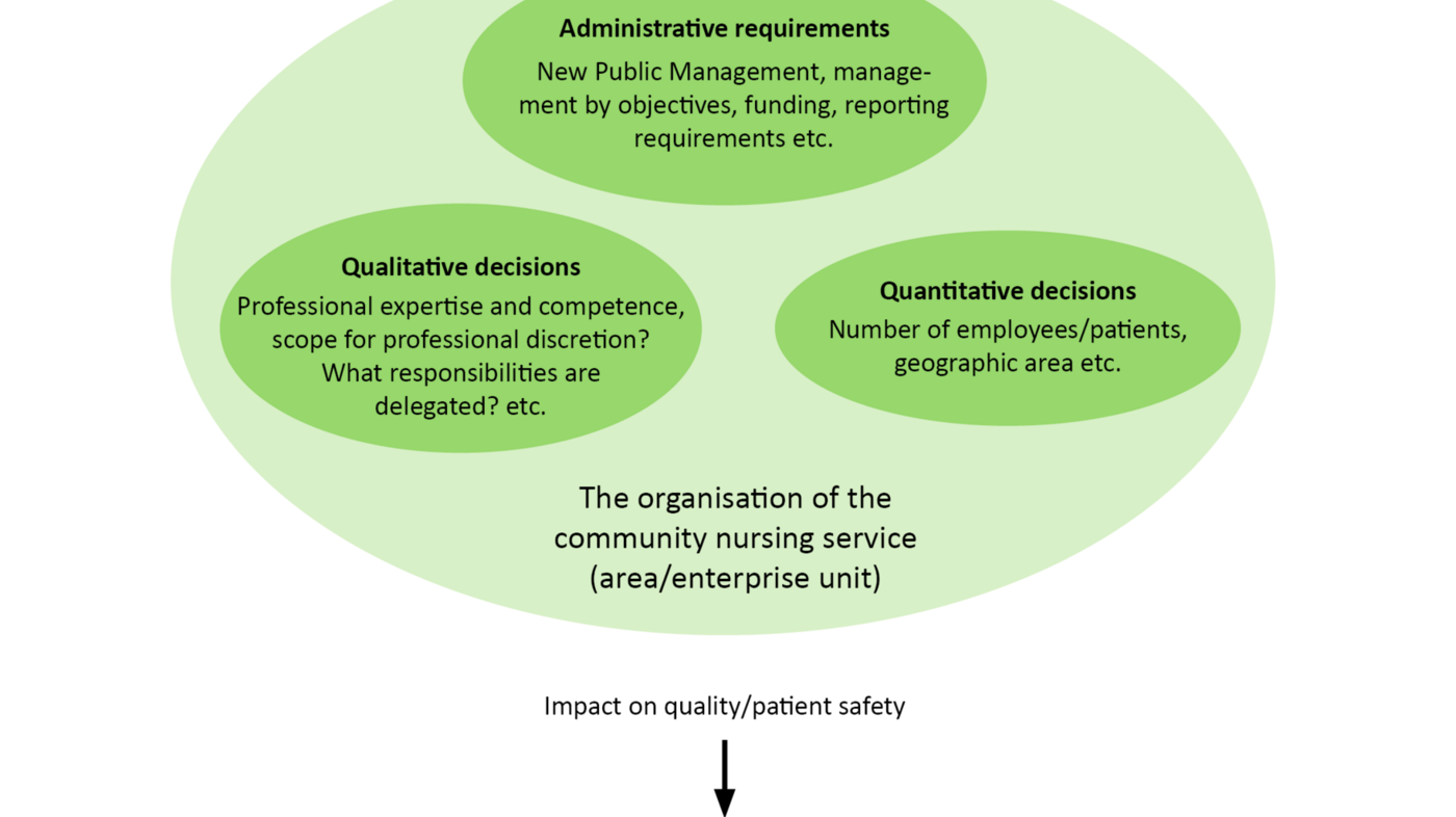 Figure 1. Model of how the local authorities’ organisational decisions may influence quality and safety 