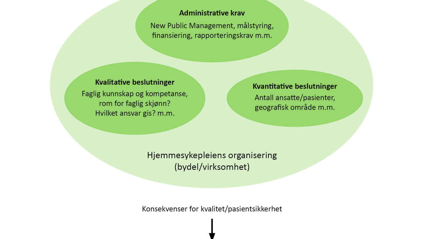 Figur 1 Figur 1. Modell over hvordan kommunens organisatoriske beslutninger kan påvirke kvalitet og sikkerhet