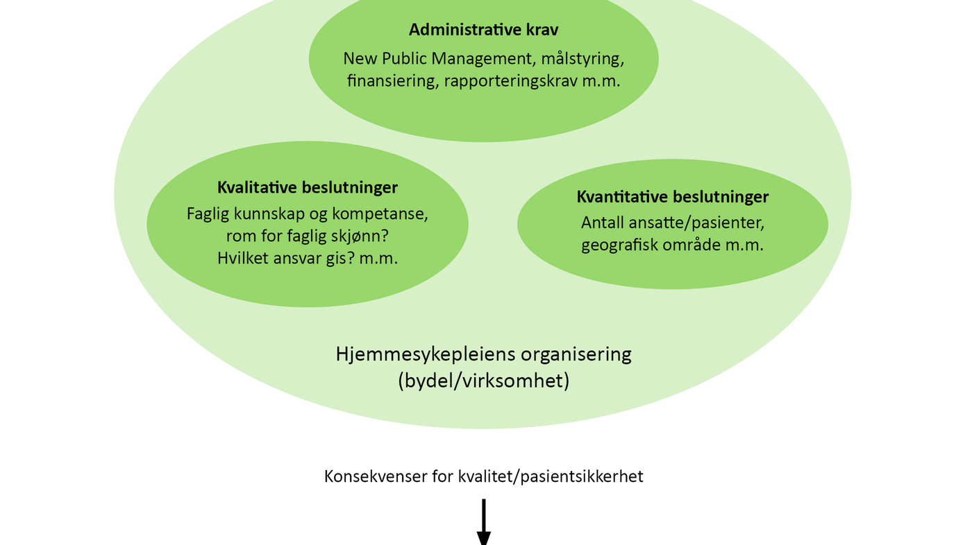 Figur 1. Modell over hvordan kommunens organisatoriske beslutninger kan påvirke kvalitet og sikkerhet 